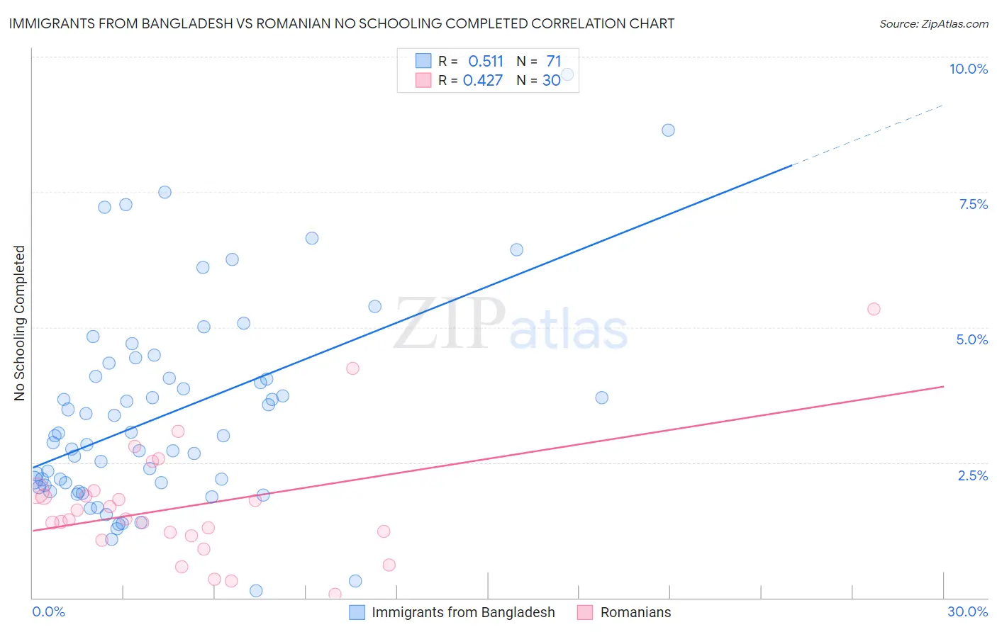 Immigrants from Bangladesh vs Romanian No Schooling Completed
