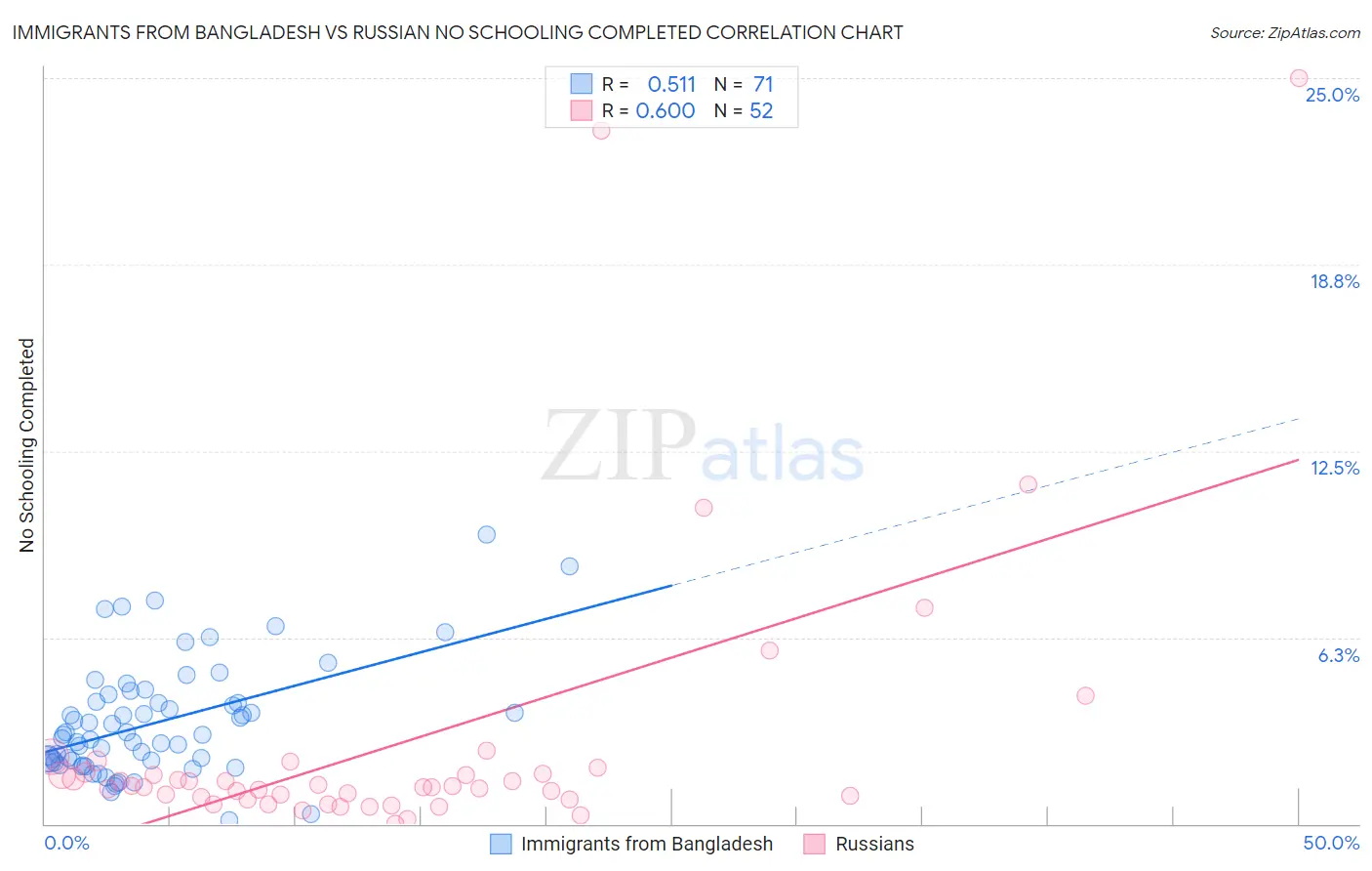 Immigrants from Bangladesh vs Russian No Schooling Completed