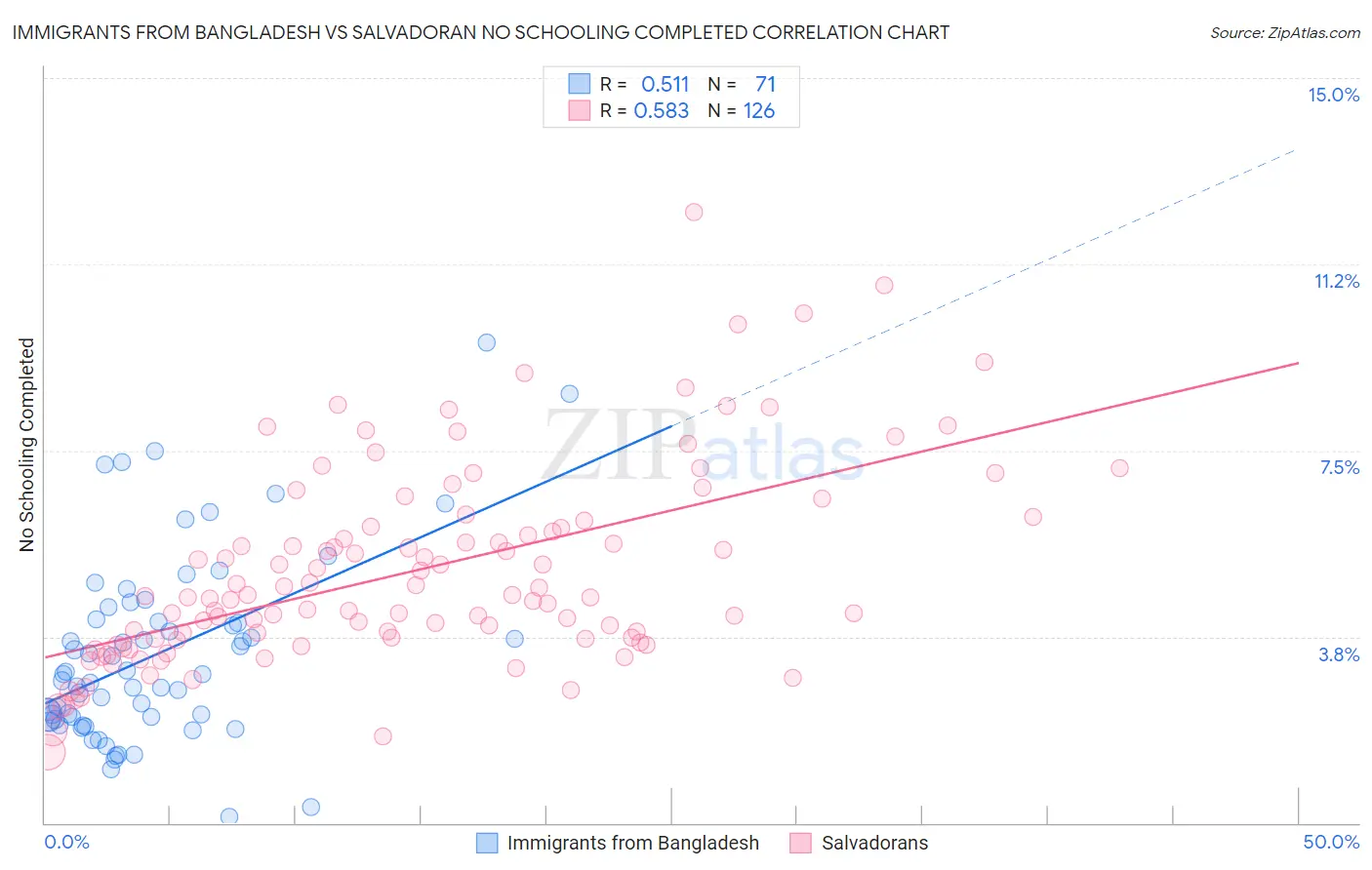 Immigrants from Bangladesh vs Salvadoran No Schooling Completed