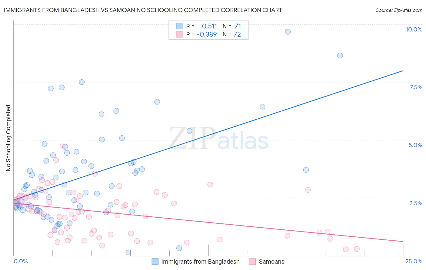 Immigrants from Bangladesh vs Samoan No Schooling Completed
