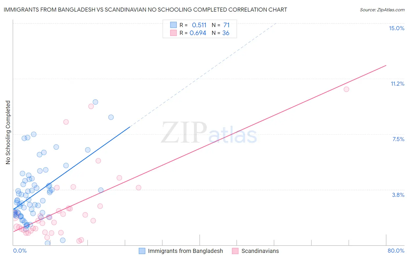 Immigrants from Bangladesh vs Scandinavian No Schooling Completed