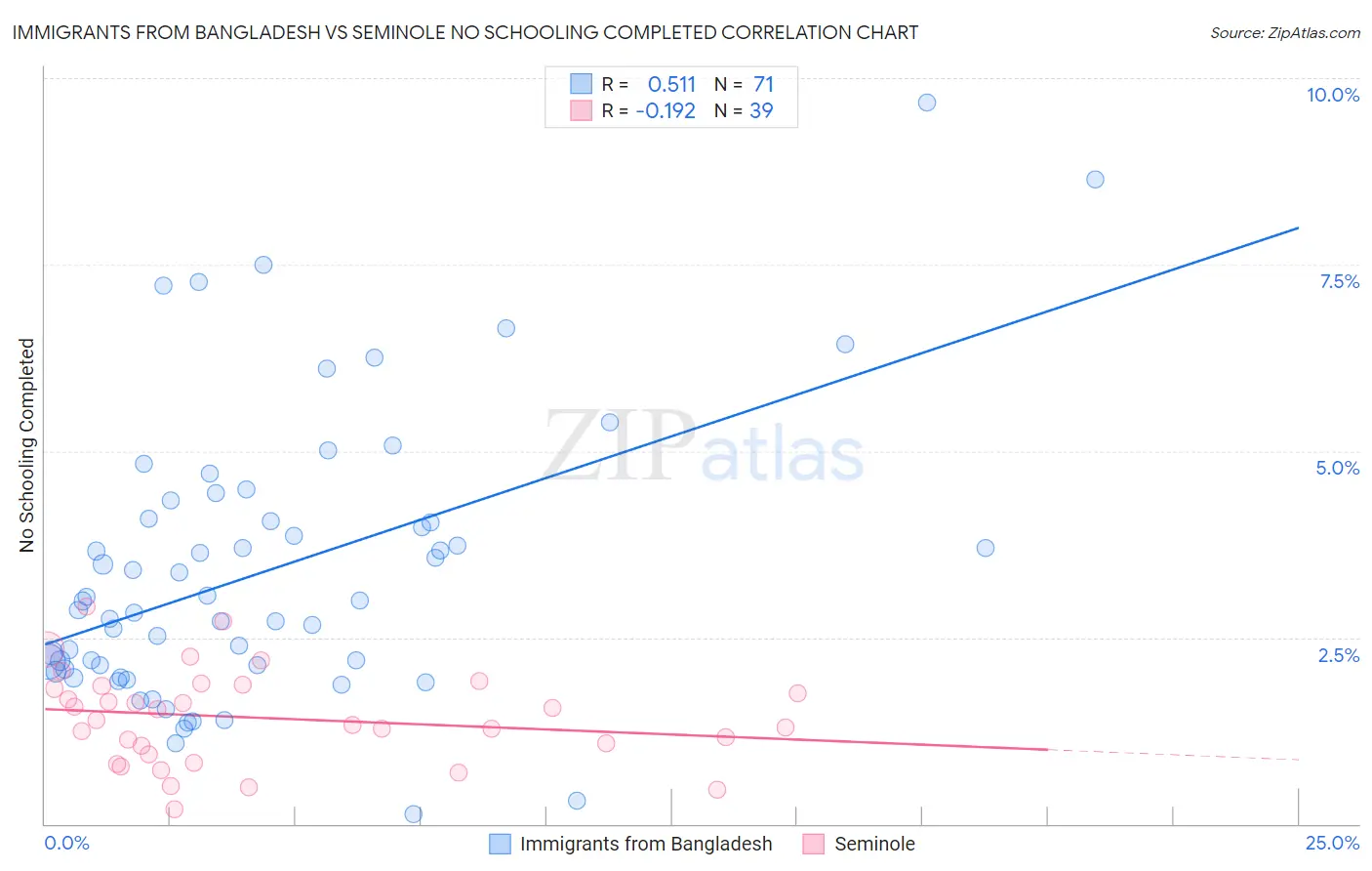Immigrants from Bangladesh vs Seminole No Schooling Completed