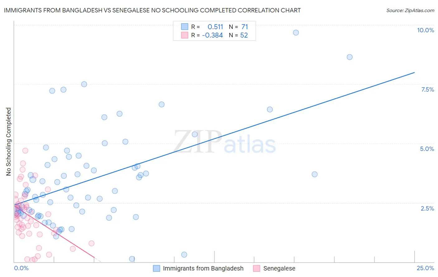 Immigrants from Bangladesh vs Senegalese No Schooling Completed