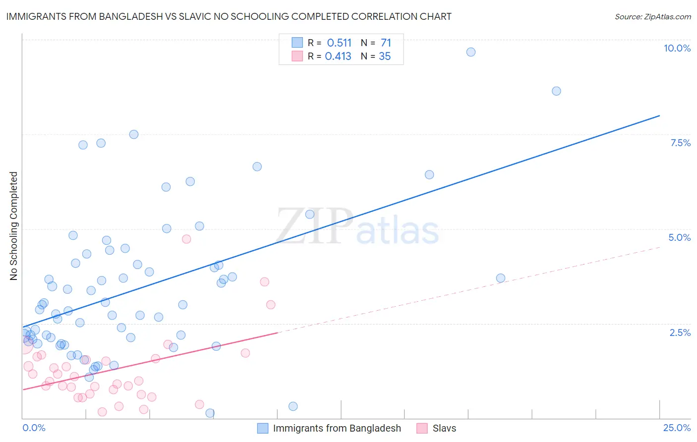 Immigrants from Bangladesh vs Slavic No Schooling Completed