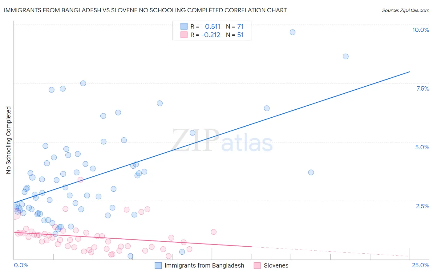 Immigrants from Bangladesh vs Slovene No Schooling Completed