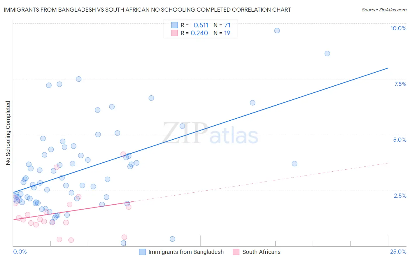 Immigrants from Bangladesh vs South African No Schooling Completed