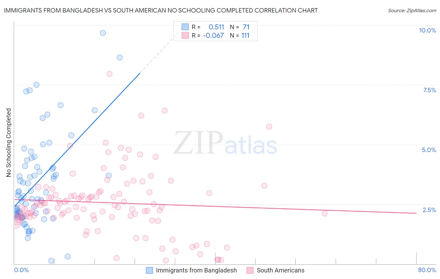 Immigrants from Bangladesh vs South American No Schooling Completed