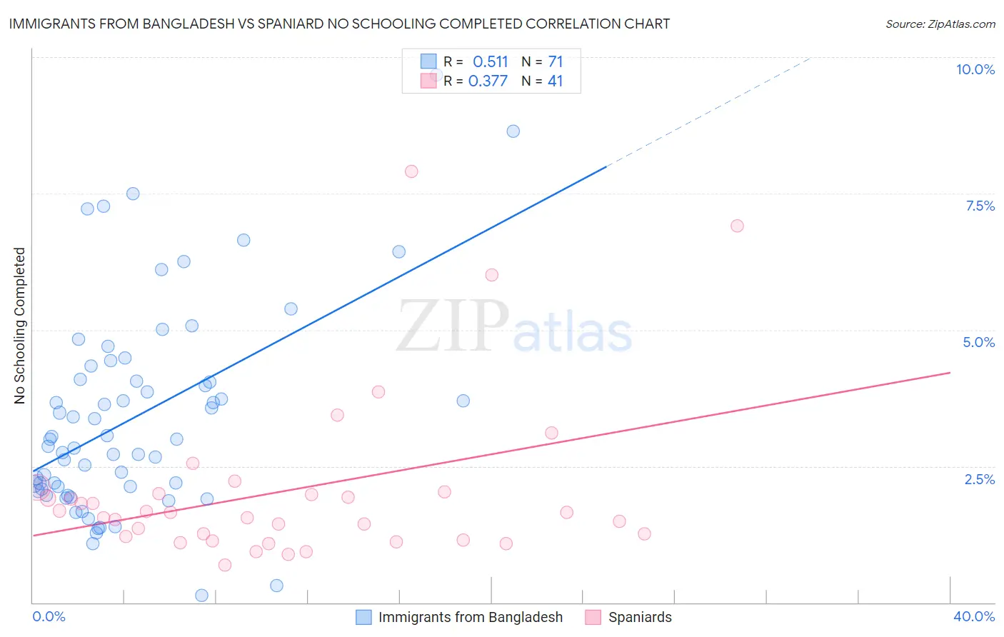 Immigrants from Bangladesh vs Spaniard No Schooling Completed