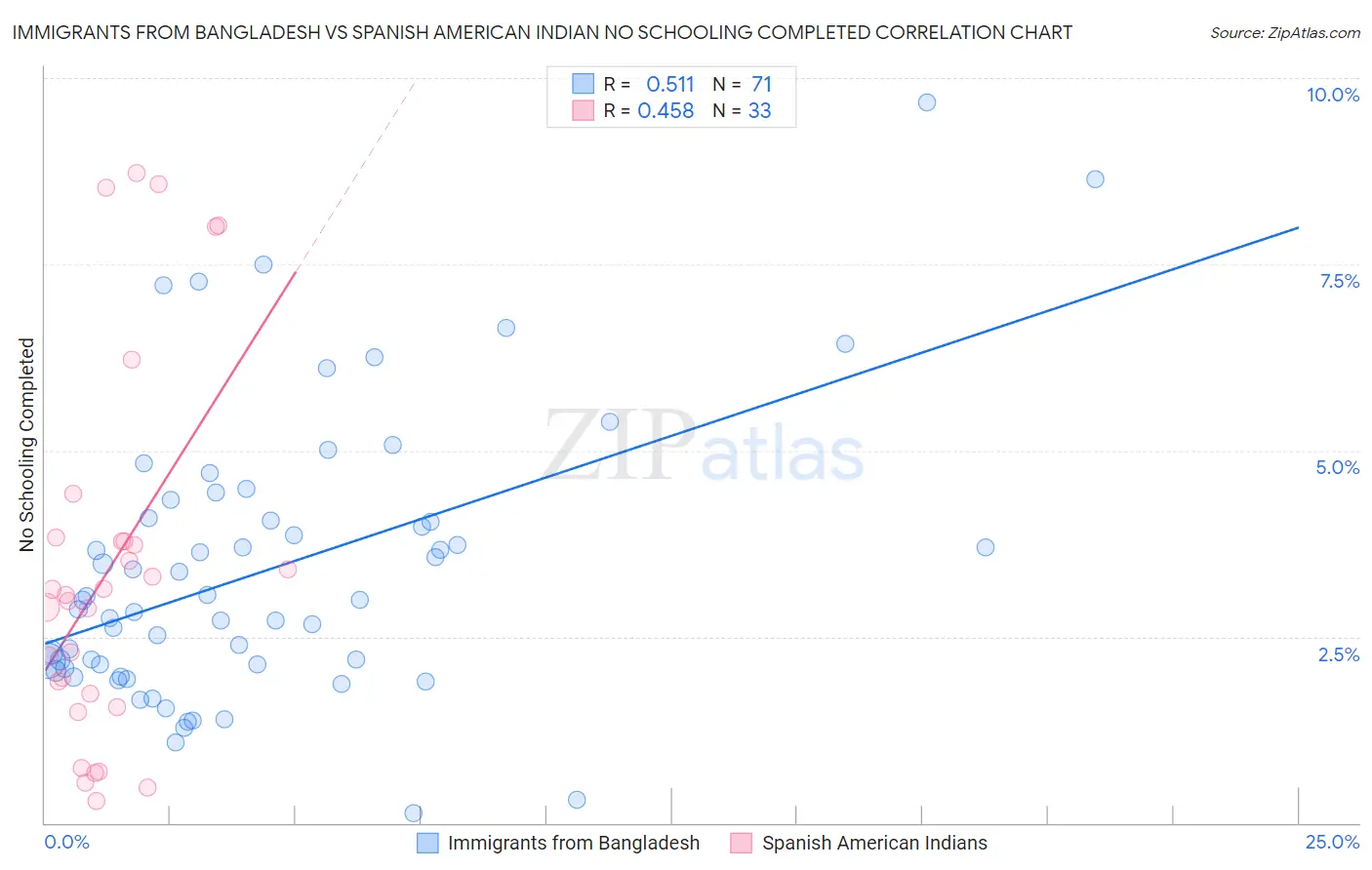 Immigrants from Bangladesh vs Spanish American Indian No Schooling Completed