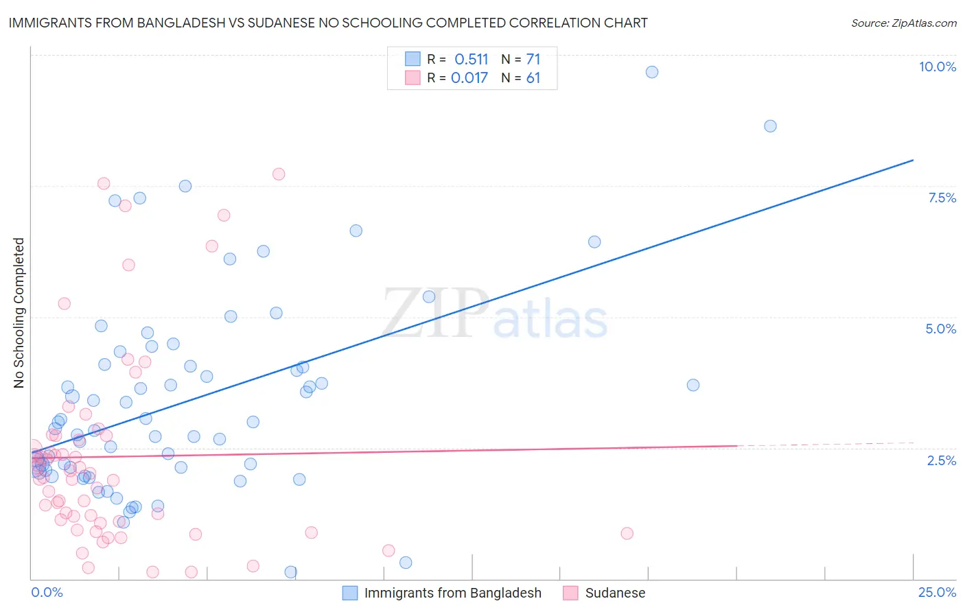 Immigrants from Bangladesh vs Sudanese No Schooling Completed
