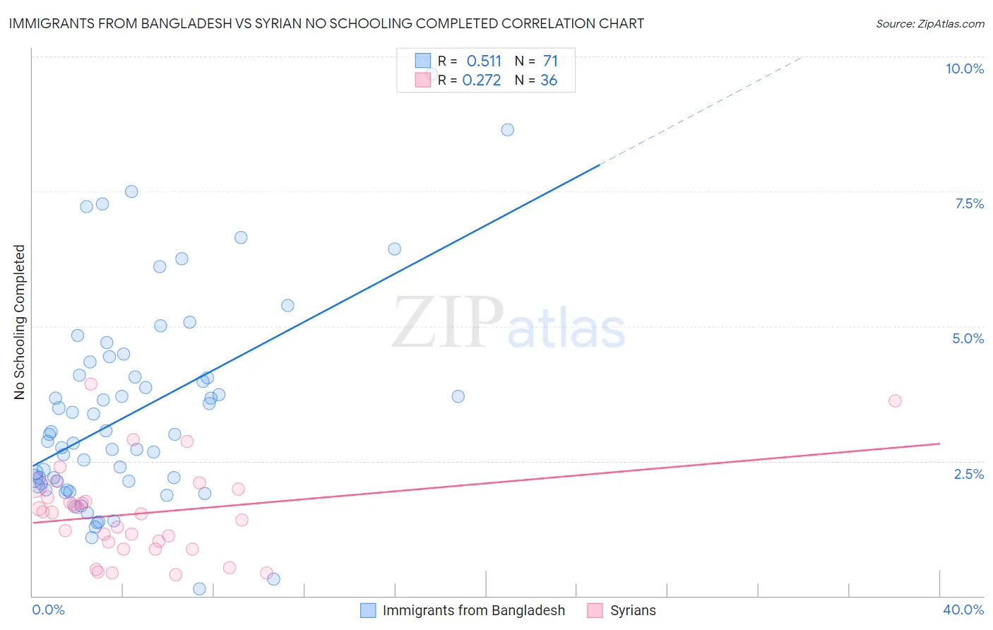 Immigrants from Bangladesh vs Syrian No Schooling Completed