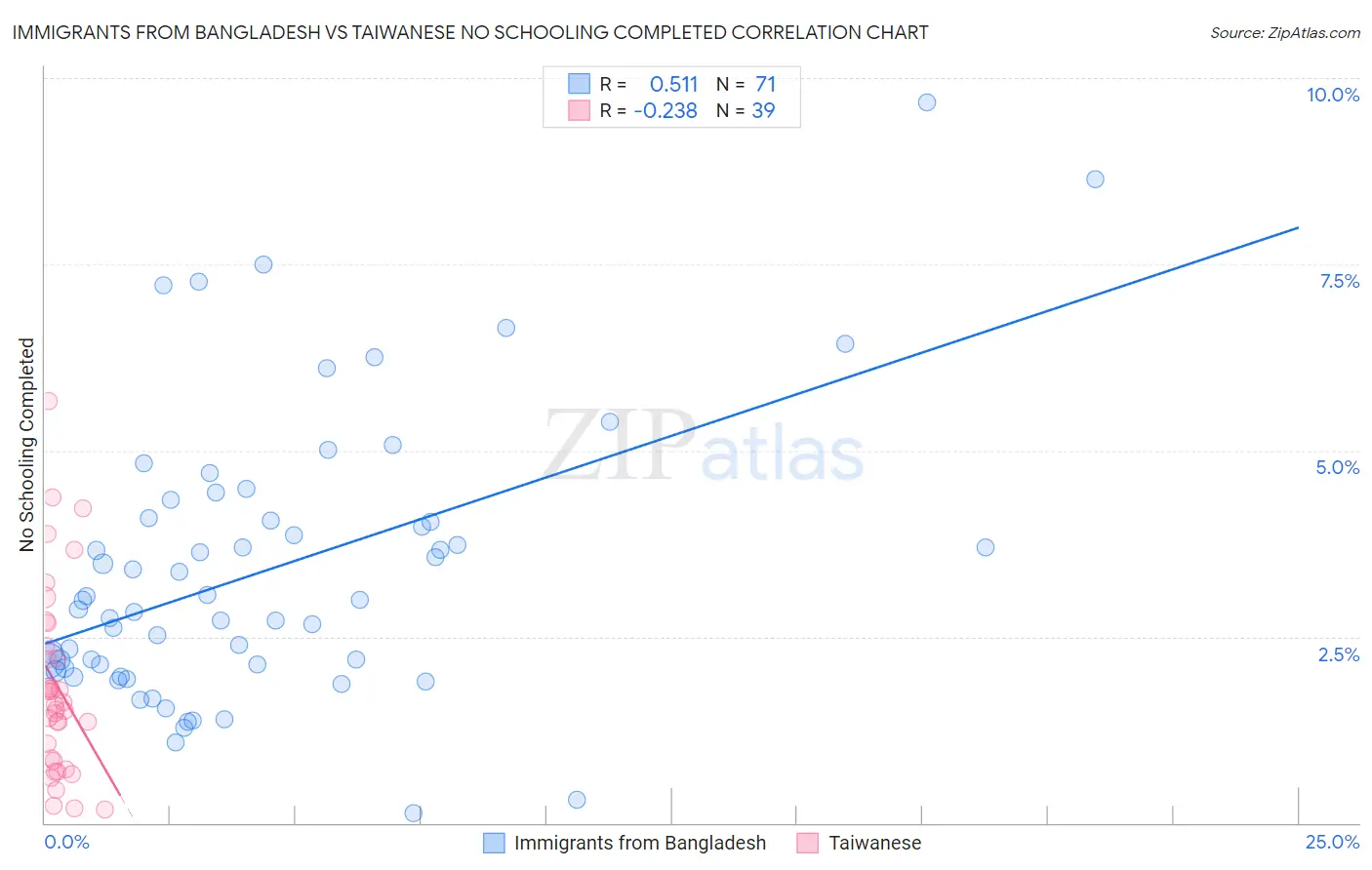 Immigrants from Bangladesh vs Taiwanese No Schooling Completed