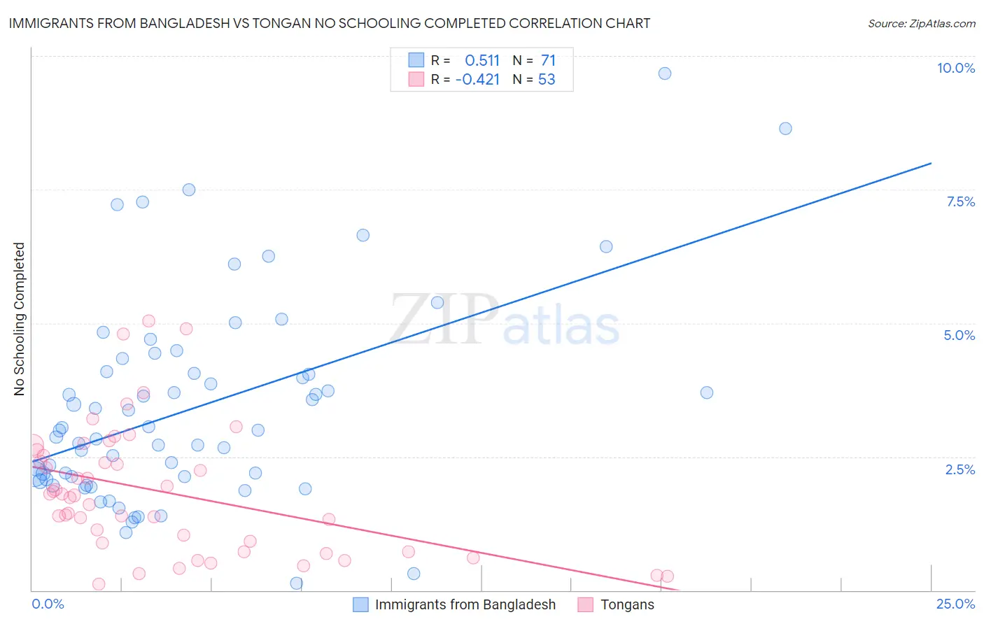 Immigrants from Bangladesh vs Tongan No Schooling Completed