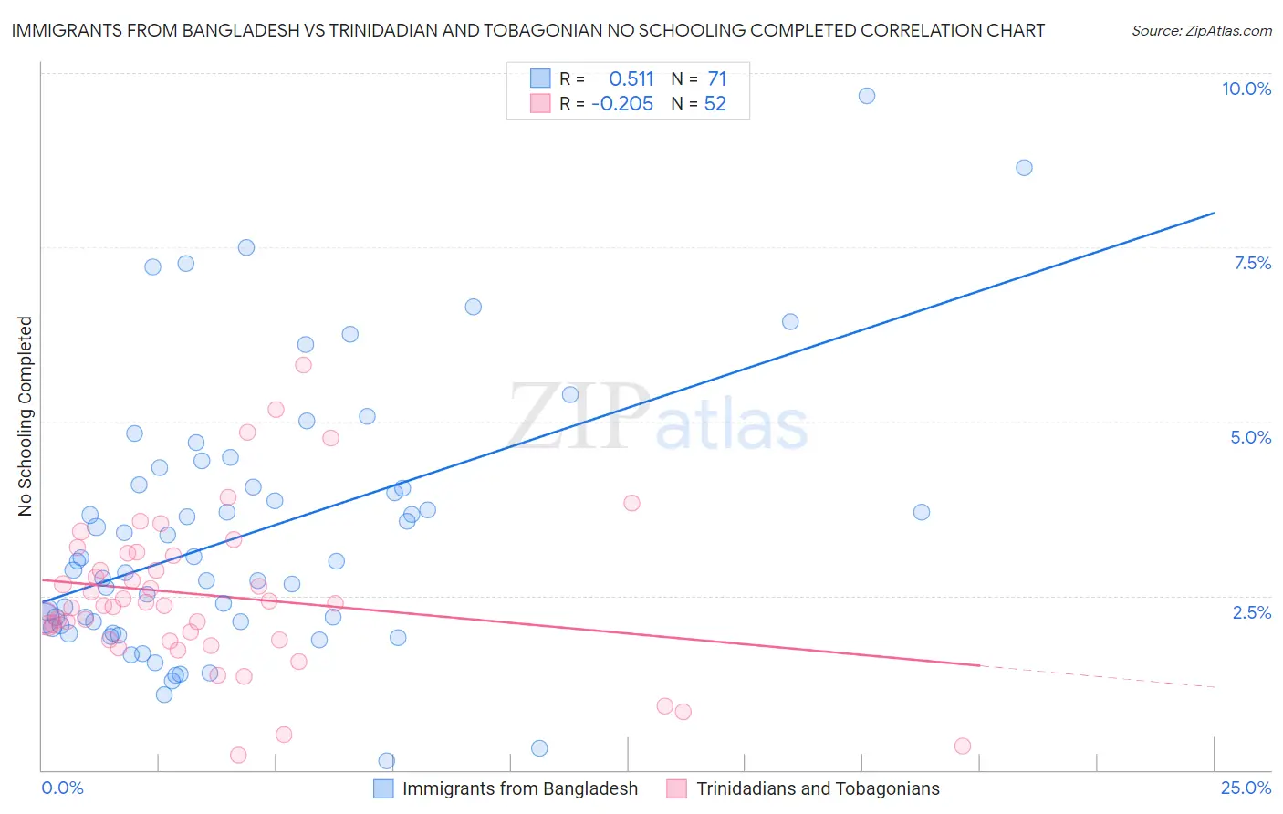 Immigrants from Bangladesh vs Trinidadian and Tobagonian No Schooling Completed