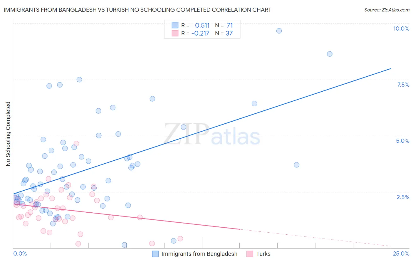Immigrants from Bangladesh vs Turkish No Schooling Completed
