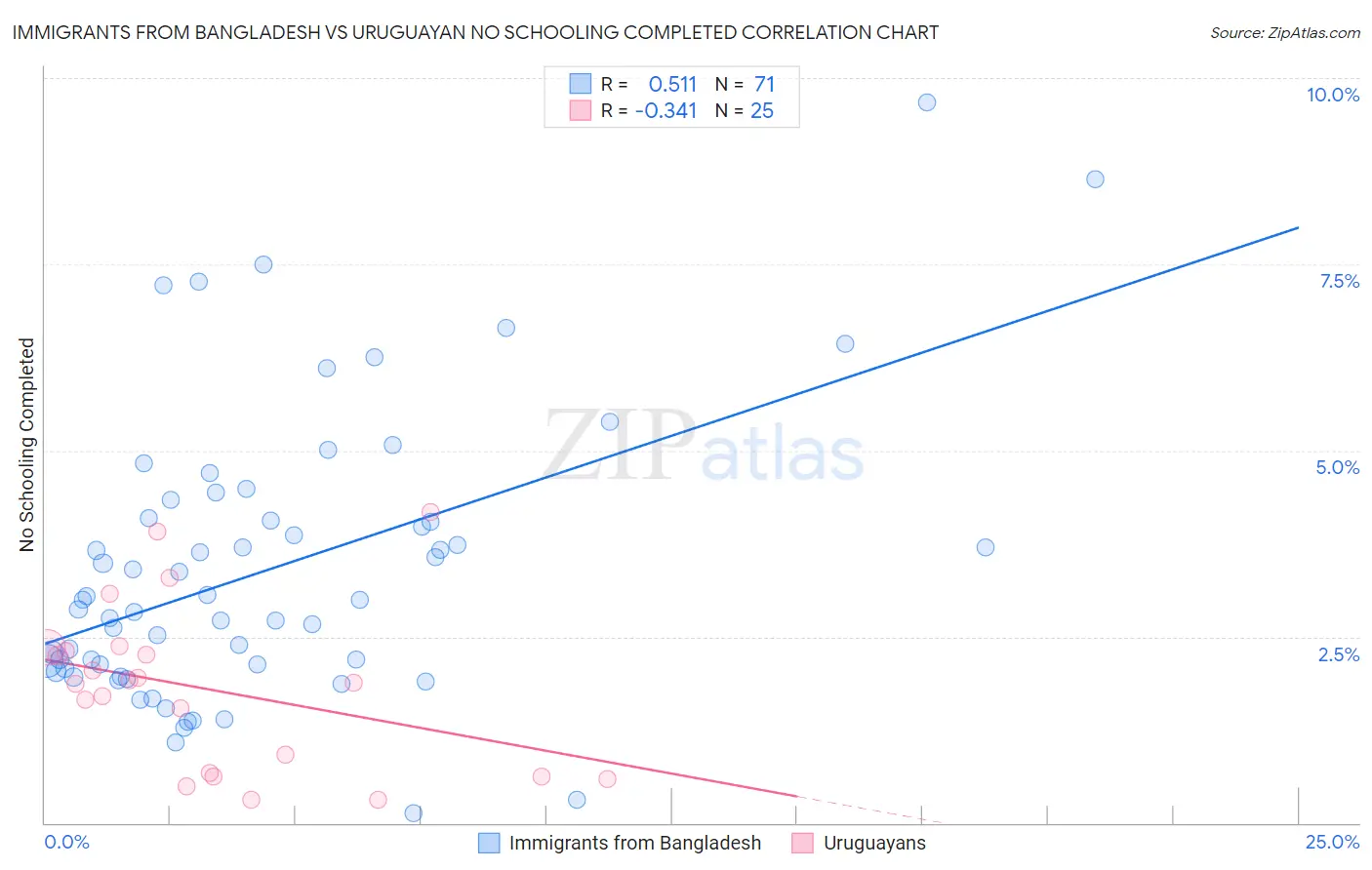Immigrants from Bangladesh vs Uruguayan No Schooling Completed