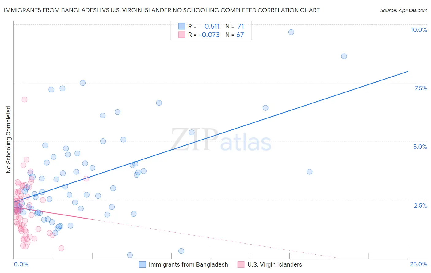 Immigrants from Bangladesh vs U.S. Virgin Islander No Schooling Completed