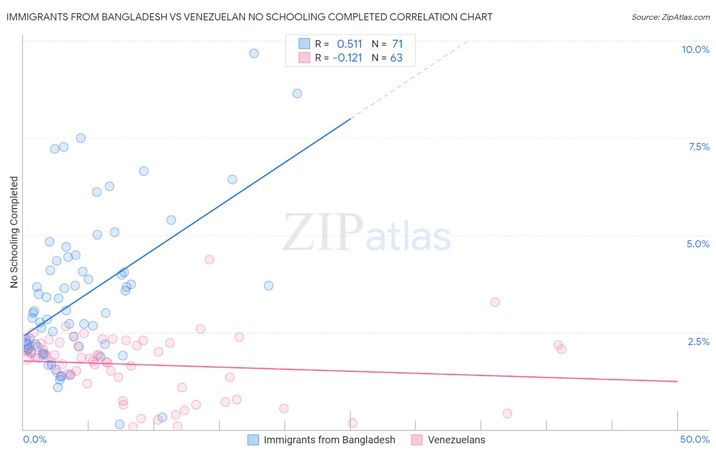 Immigrants from Bangladesh vs Venezuelan No Schooling Completed