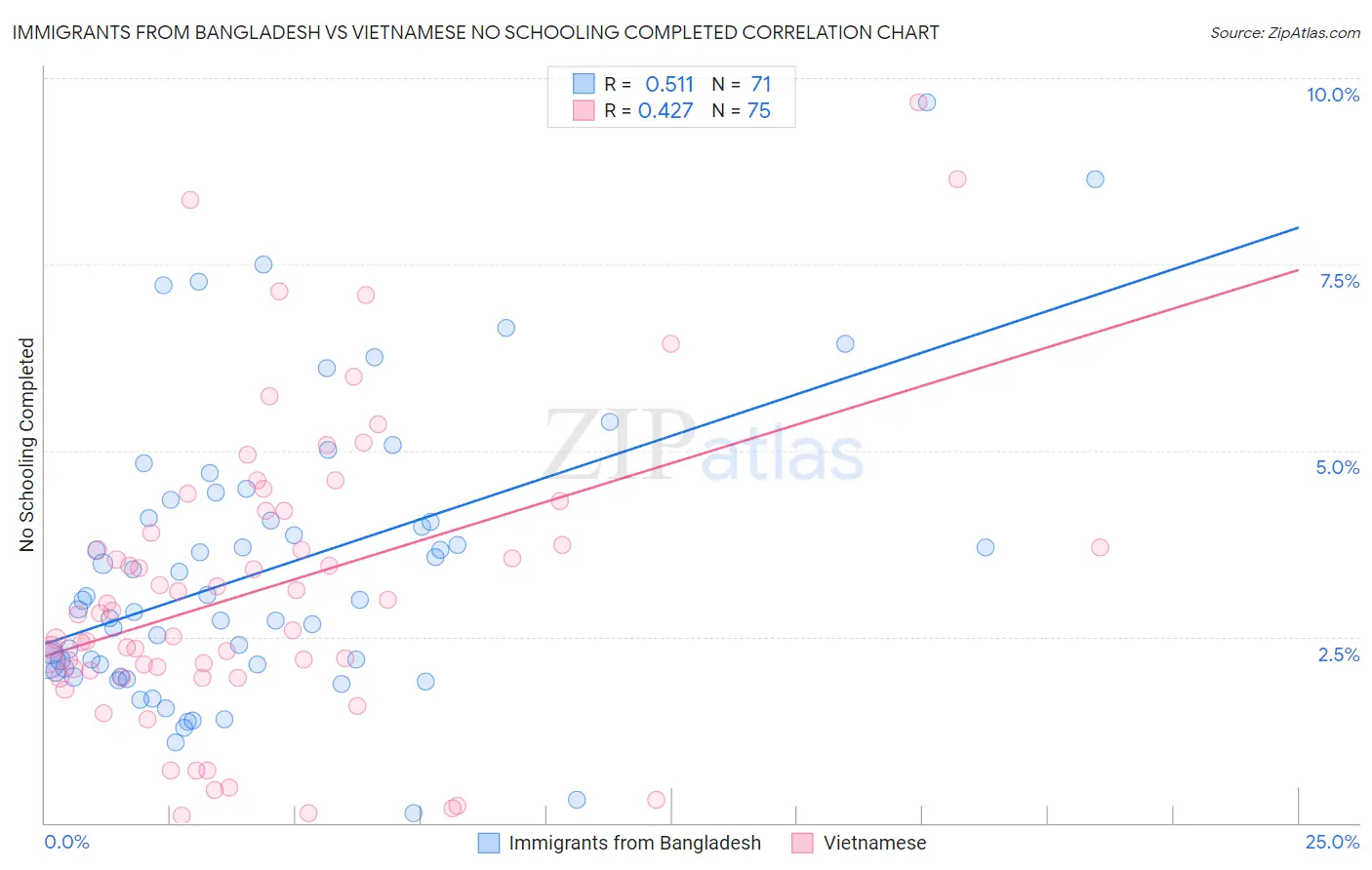 Immigrants from Bangladesh vs Vietnamese No Schooling Completed
