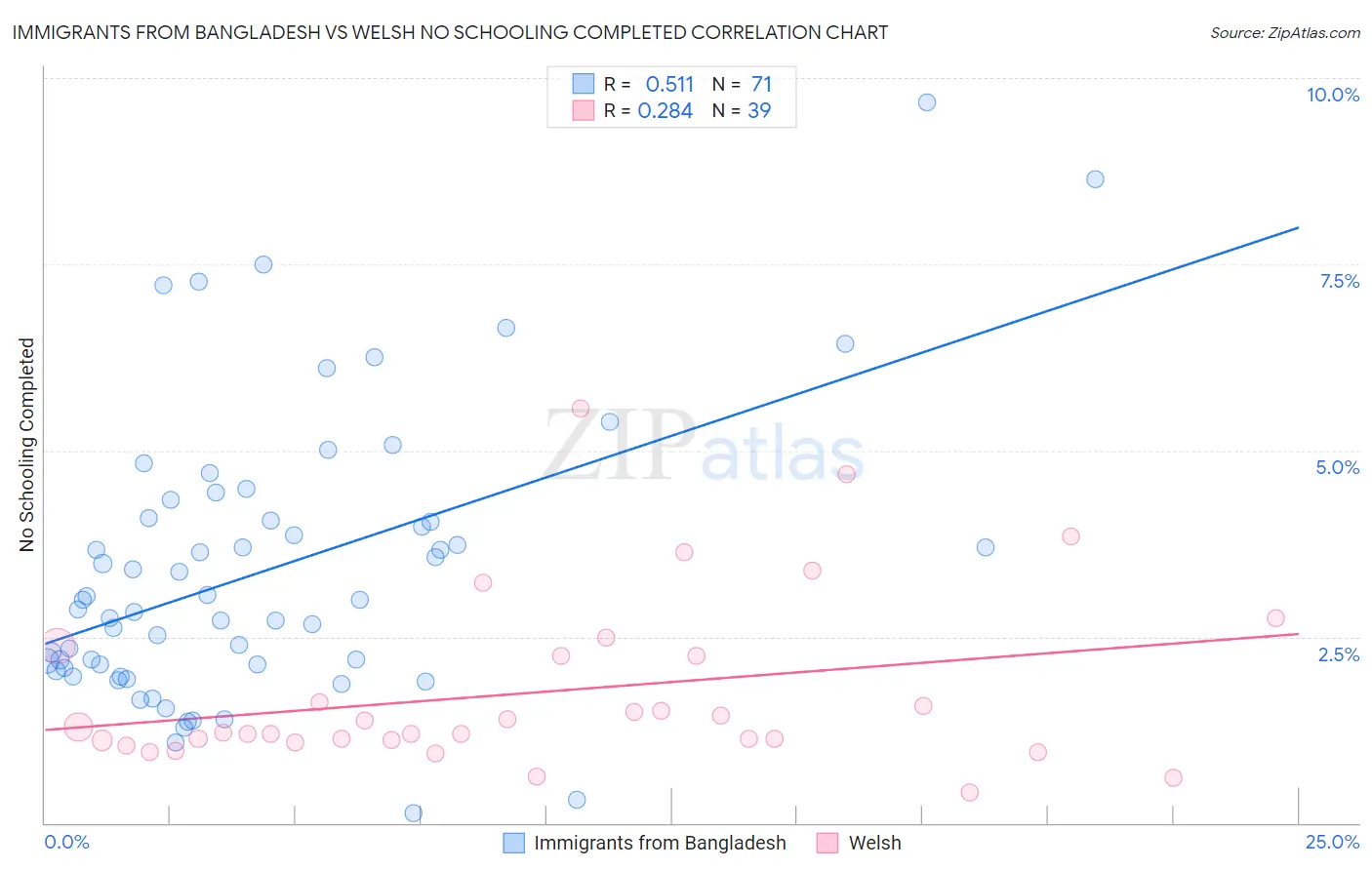 Immigrants from Bangladesh vs Welsh No Schooling Completed