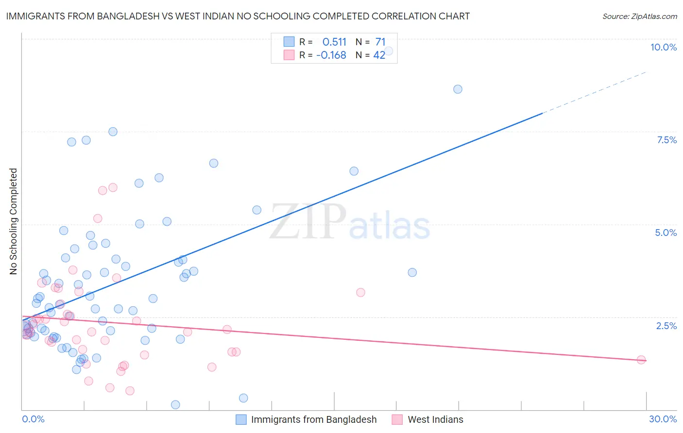Immigrants from Bangladesh vs West Indian No Schooling Completed