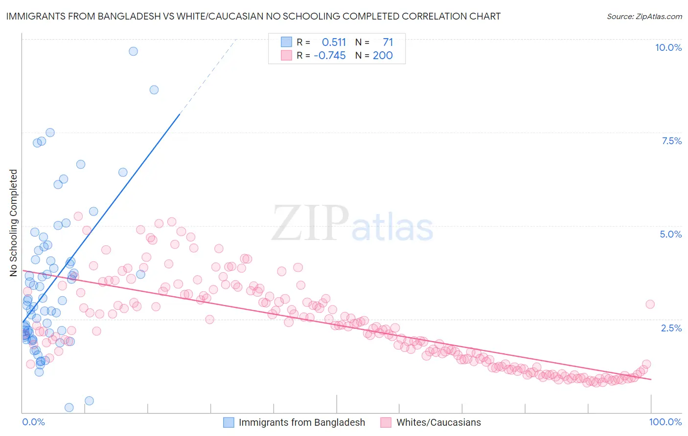 Immigrants from Bangladesh vs White/Caucasian No Schooling Completed