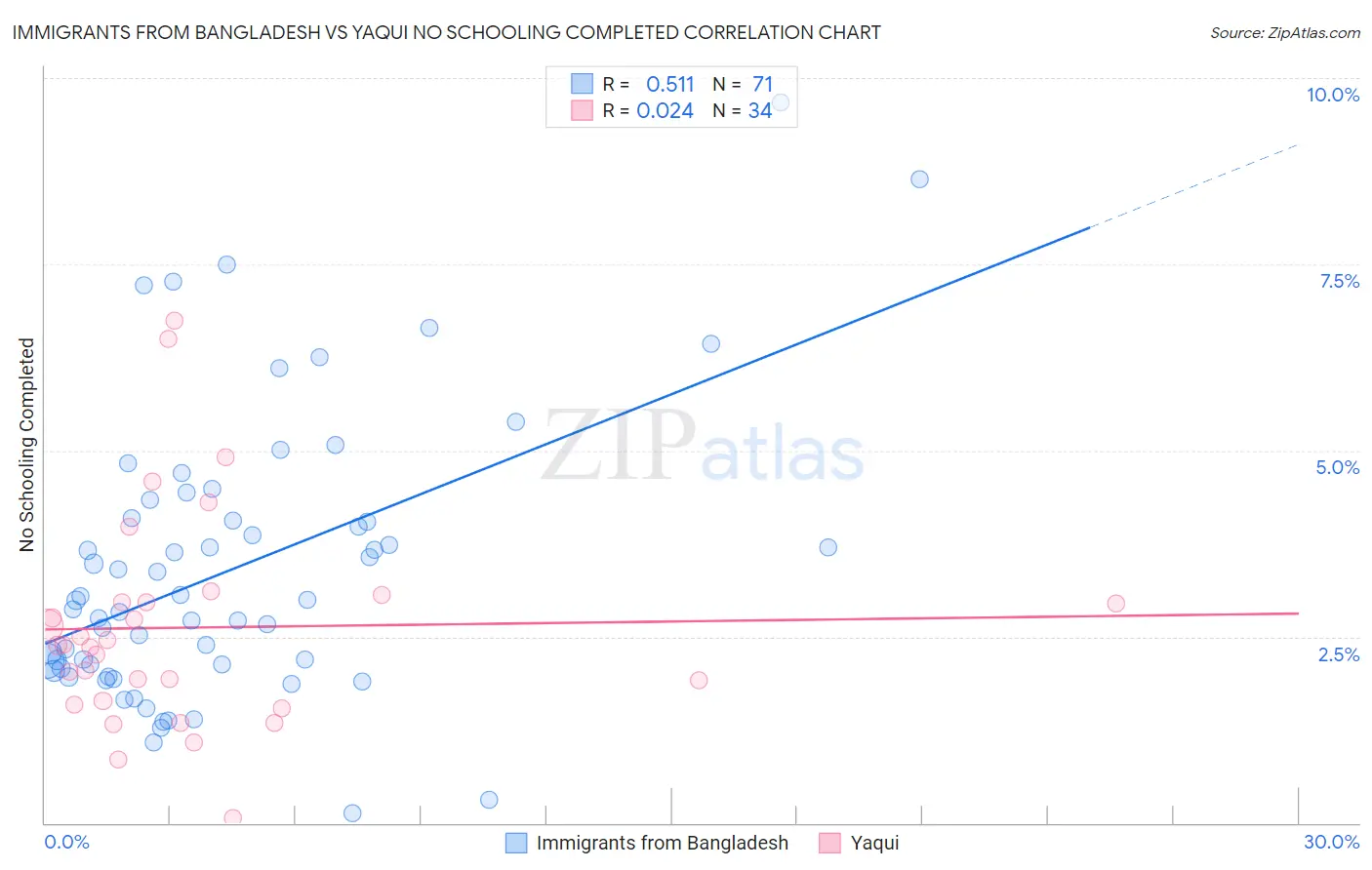 Immigrants from Bangladesh vs Yaqui No Schooling Completed