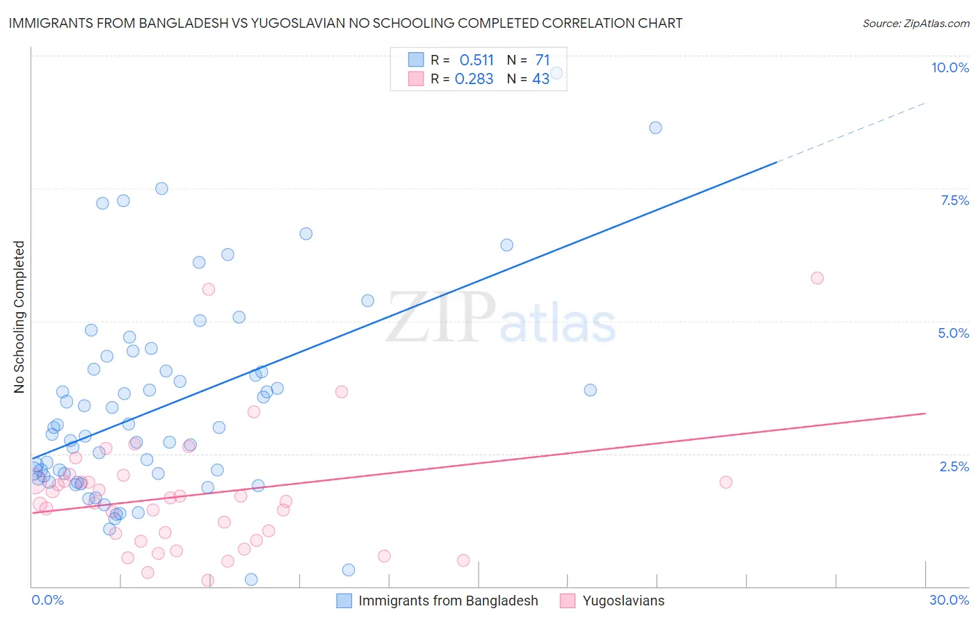 Immigrants from Bangladesh vs Yugoslavian No Schooling Completed