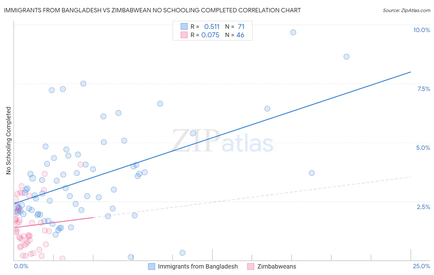 Immigrants from Bangladesh vs Zimbabwean No Schooling Completed