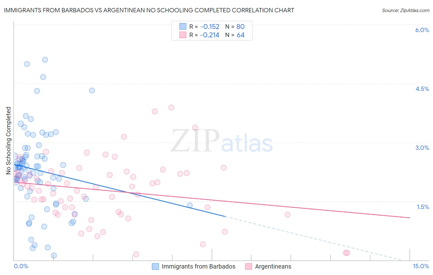 Immigrants from Barbados vs Argentinean No Schooling Completed