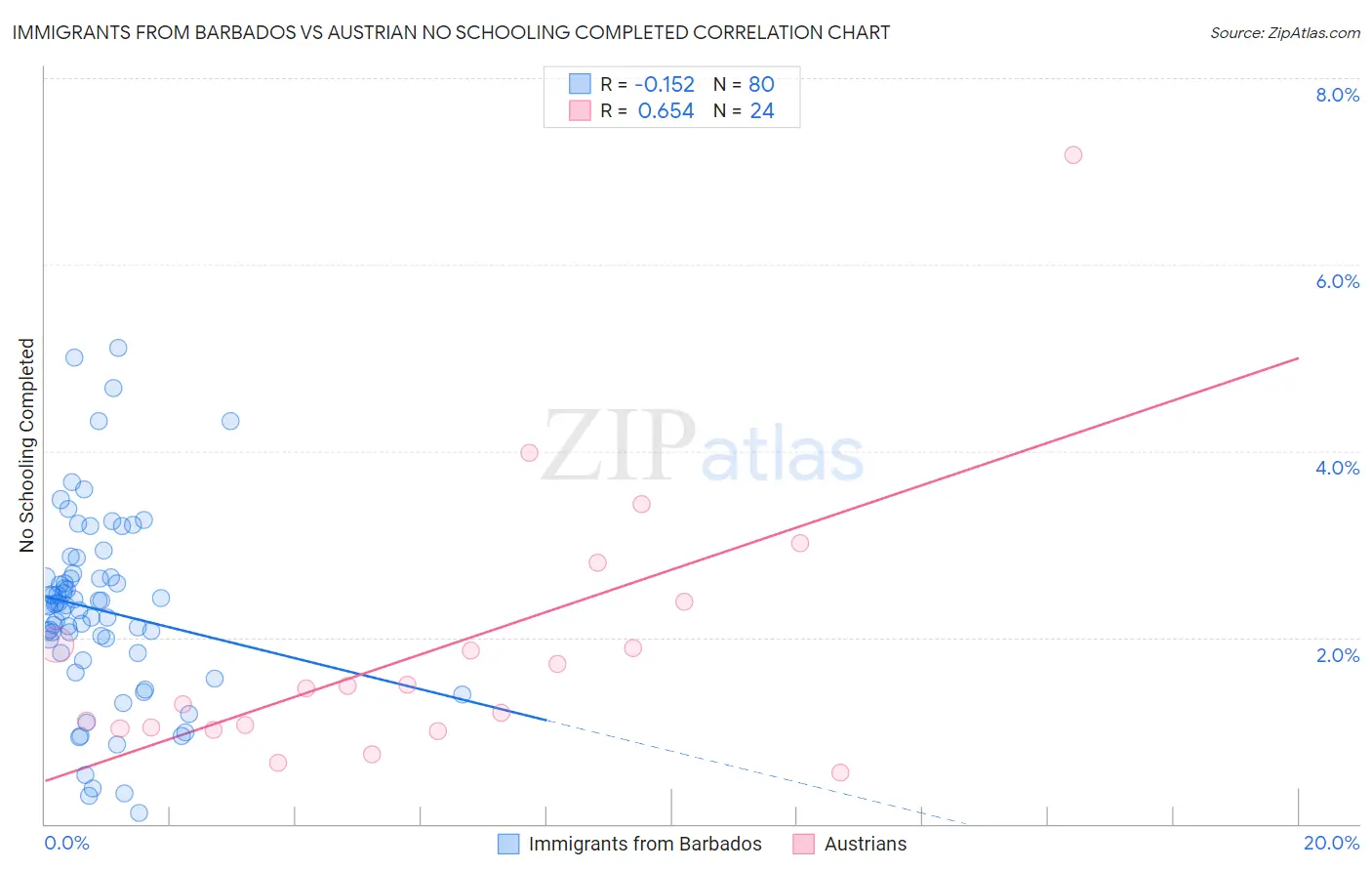 Immigrants from Barbados vs Austrian No Schooling Completed