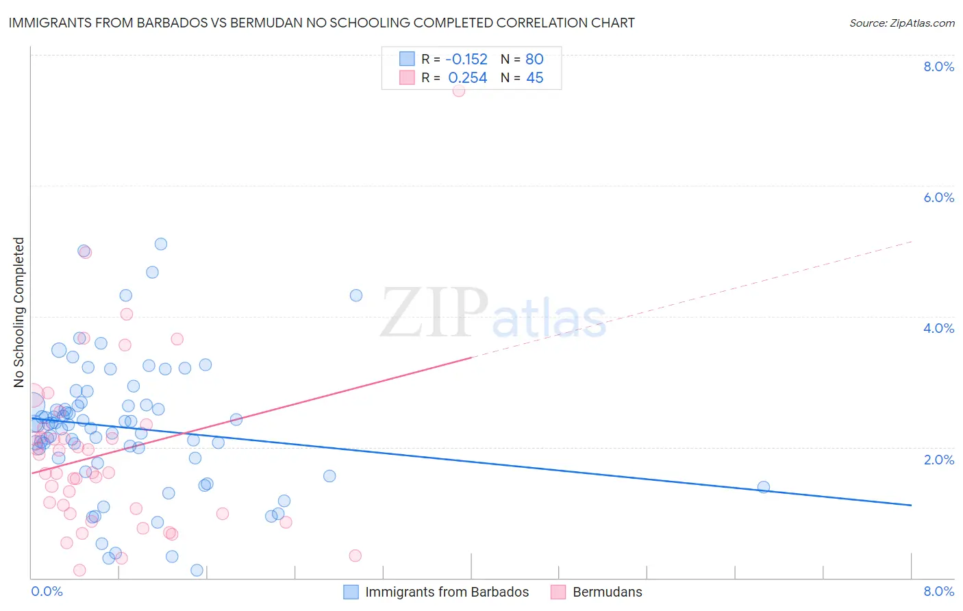 Immigrants from Barbados vs Bermudan No Schooling Completed