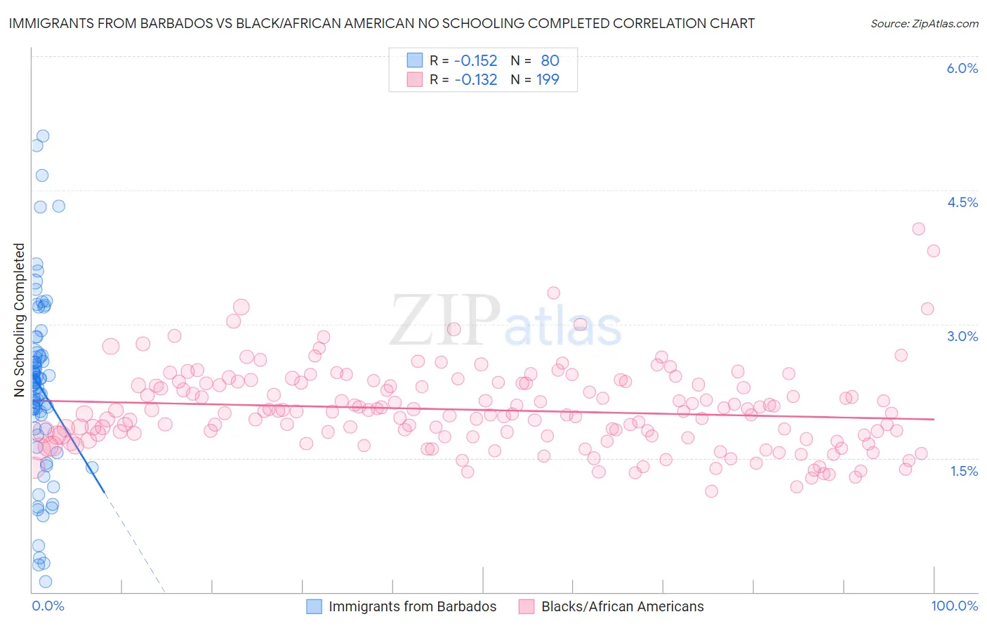Immigrants from Barbados vs Black/African American No Schooling Completed