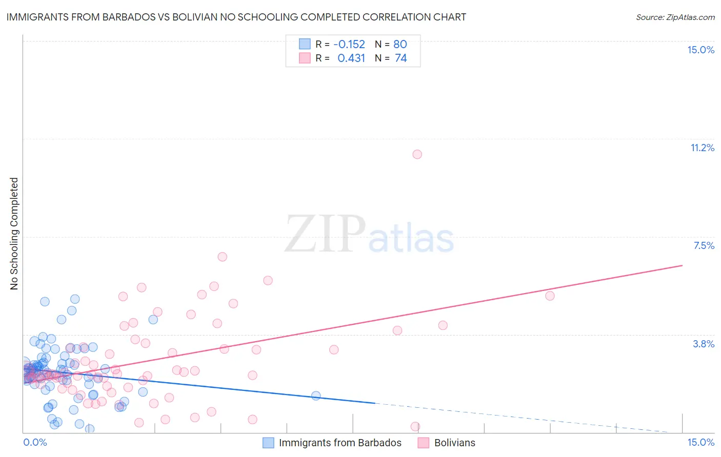 Immigrants from Barbados vs Bolivian No Schooling Completed