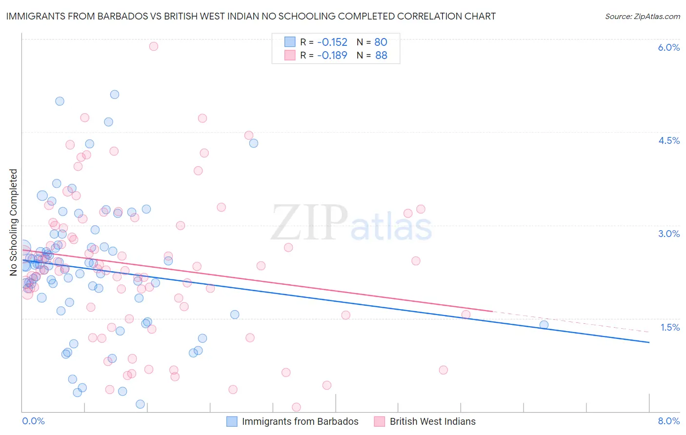 Immigrants from Barbados vs British West Indian No Schooling Completed