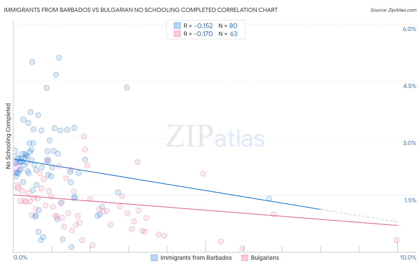Immigrants from Barbados vs Bulgarian No Schooling Completed