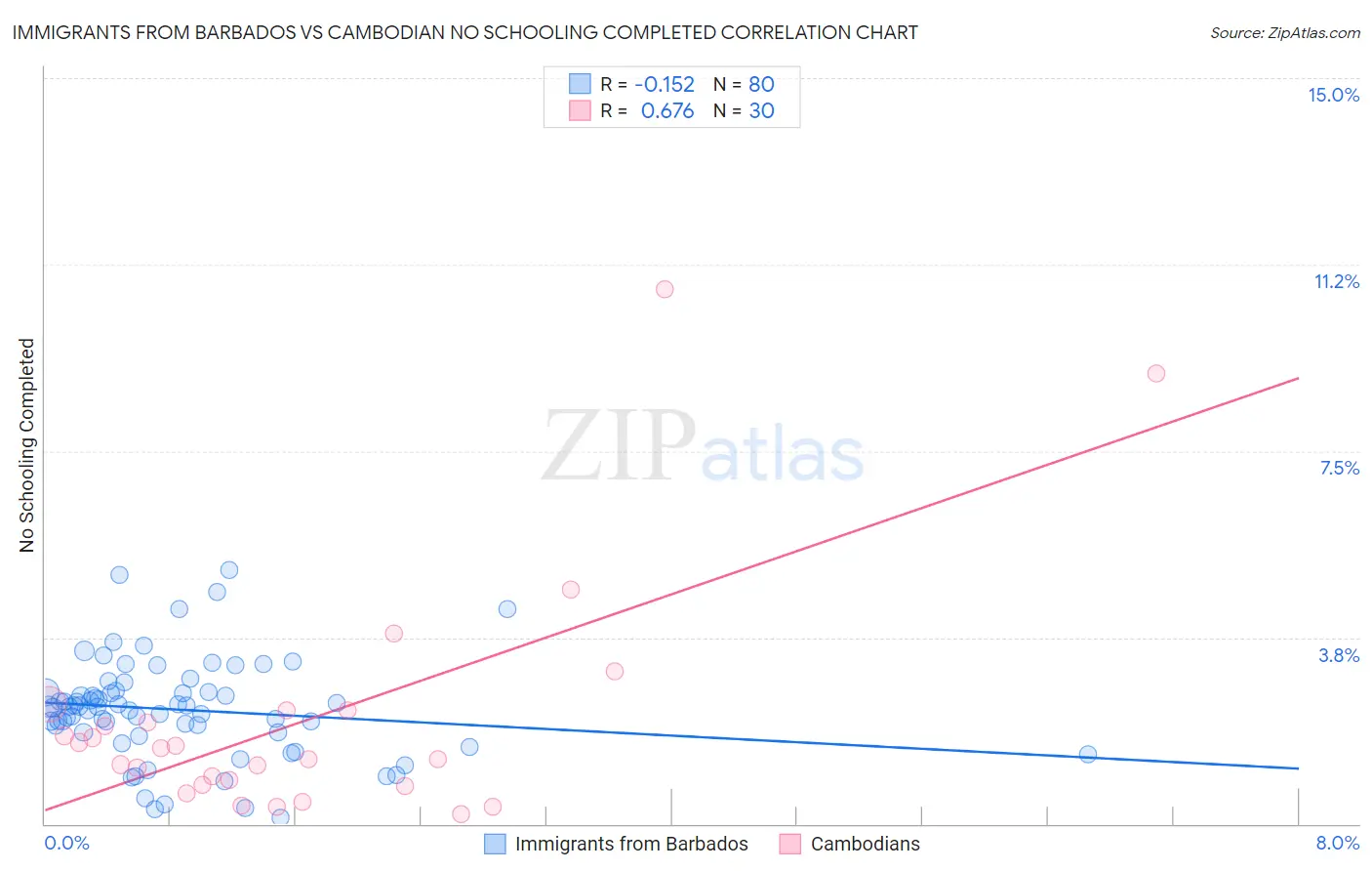 Immigrants from Barbados vs Cambodian No Schooling Completed