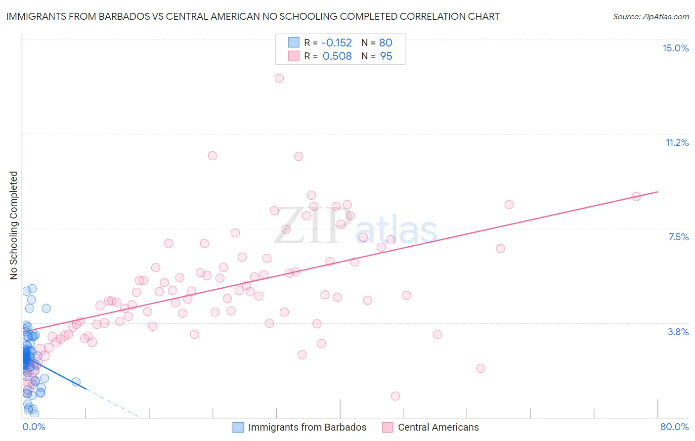 Immigrants from Barbados vs Central American No Schooling Completed