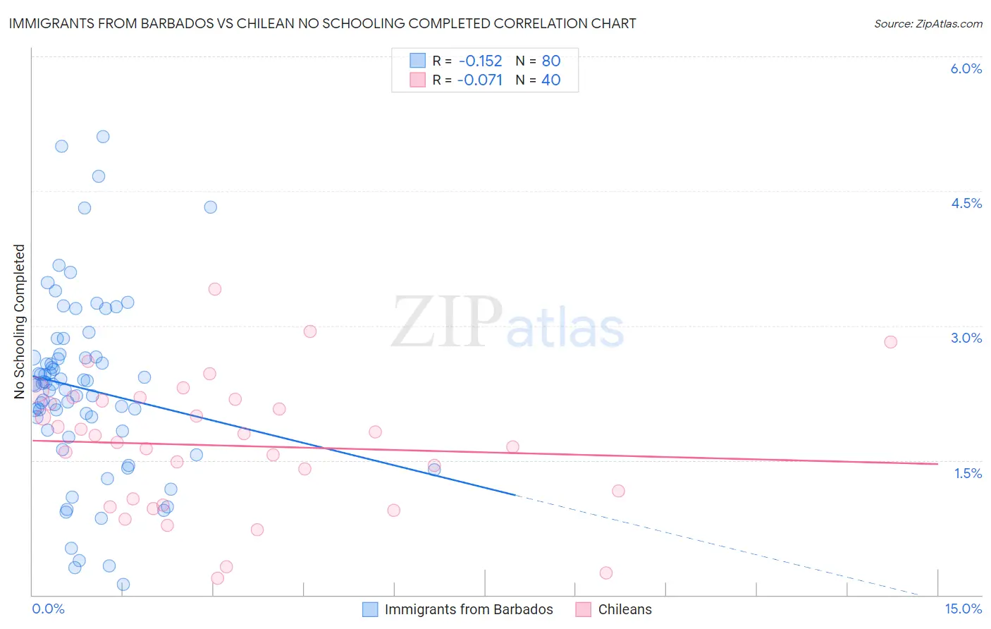 Immigrants from Barbados vs Chilean No Schooling Completed