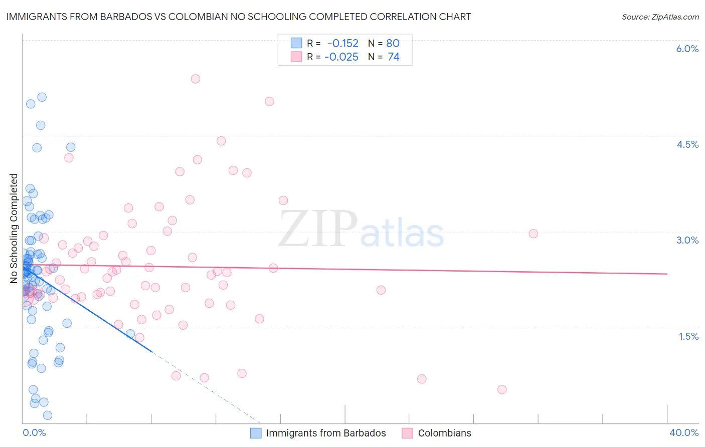 Immigrants from Barbados vs Colombian No Schooling Completed