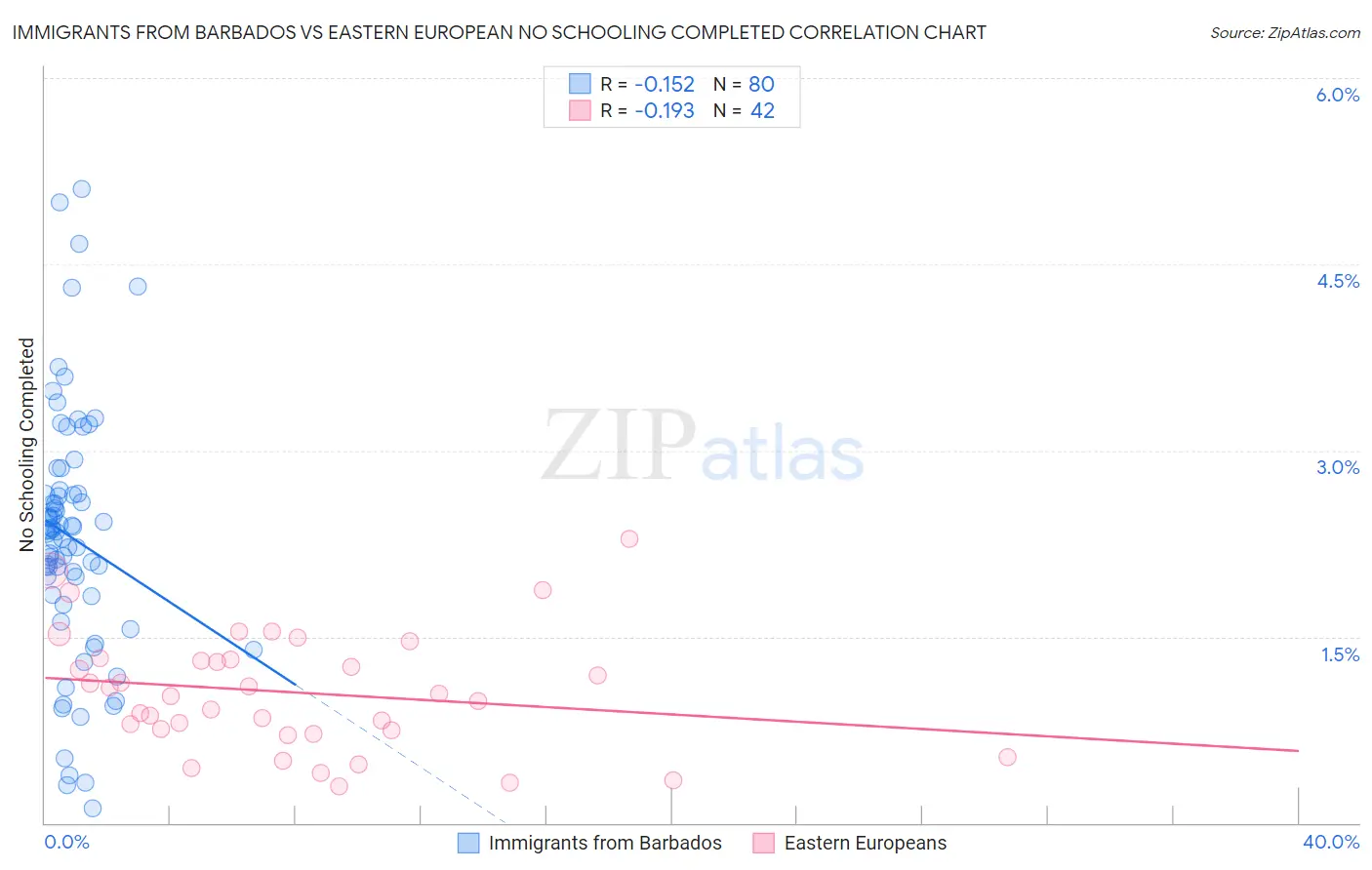 Immigrants from Barbados vs Eastern European No Schooling Completed