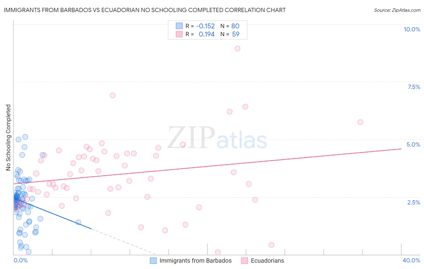 Immigrants from Barbados vs Ecuadorian No Schooling Completed