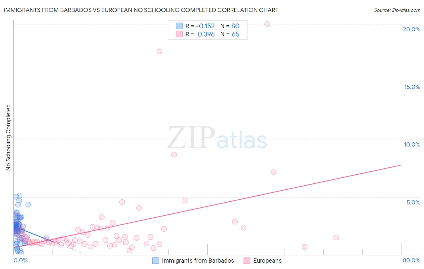Immigrants from Barbados vs European No Schooling Completed