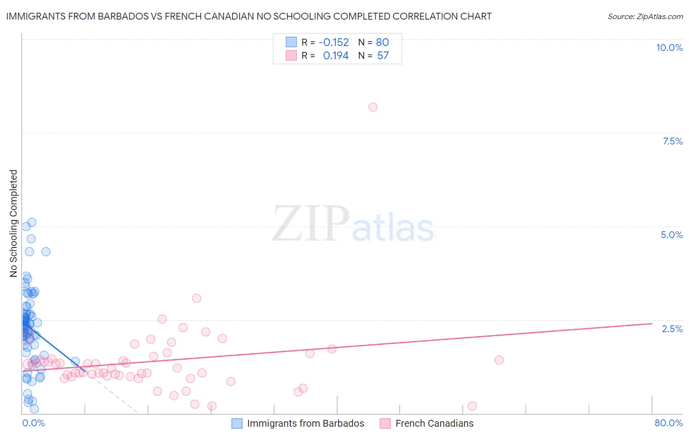 Immigrants from Barbados vs French Canadian No Schooling Completed