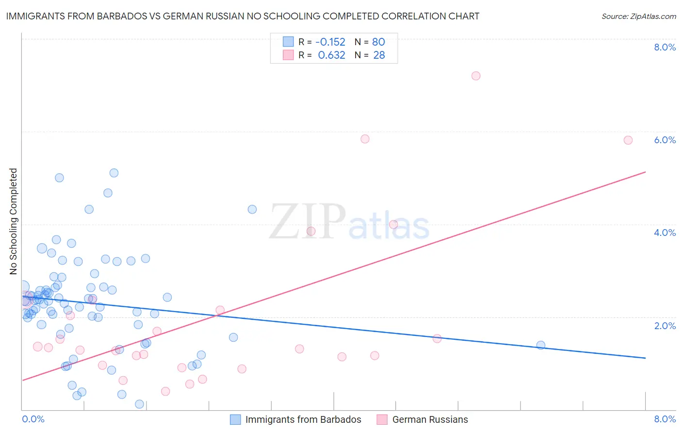 Immigrants from Barbados vs German Russian No Schooling Completed