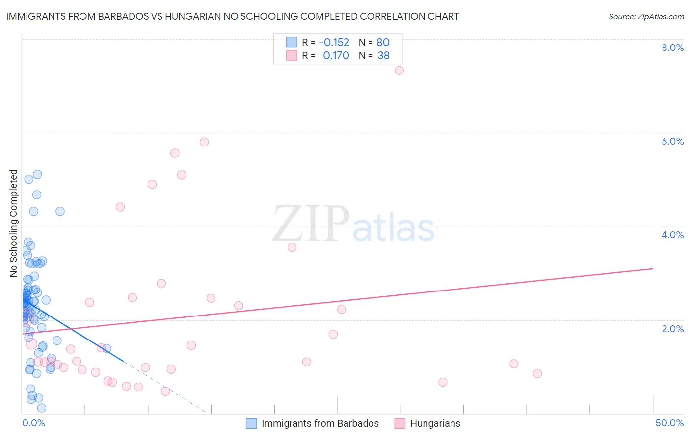 Immigrants from Barbados vs Hungarian No Schooling Completed