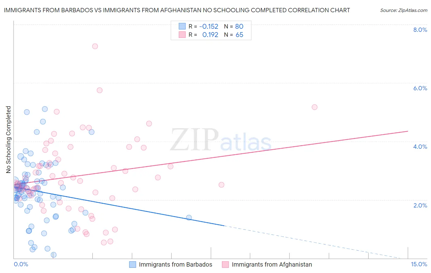 Immigrants from Barbados vs Immigrants from Afghanistan No Schooling Completed