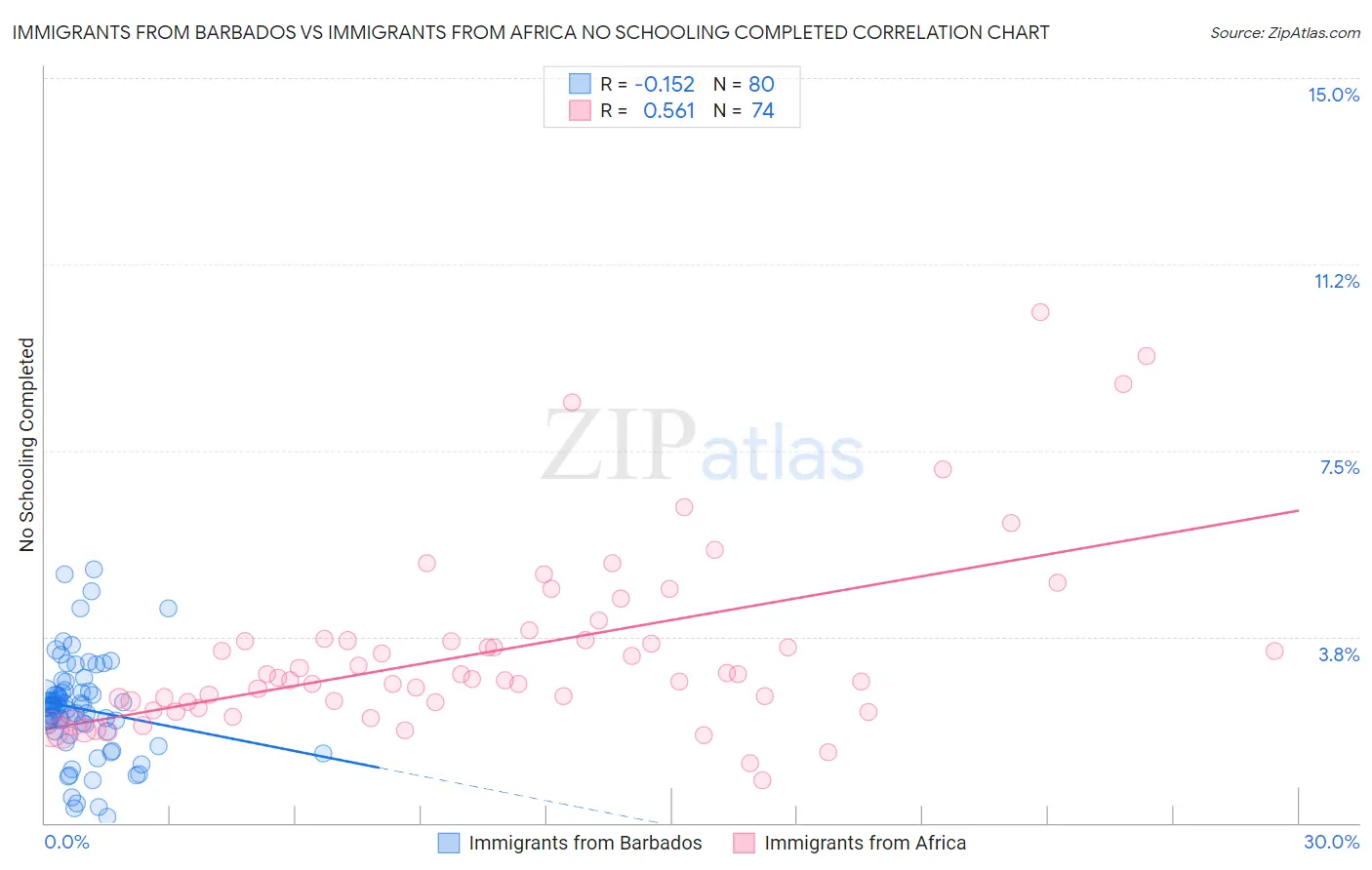 Immigrants from Barbados vs Immigrants from Africa No Schooling Completed