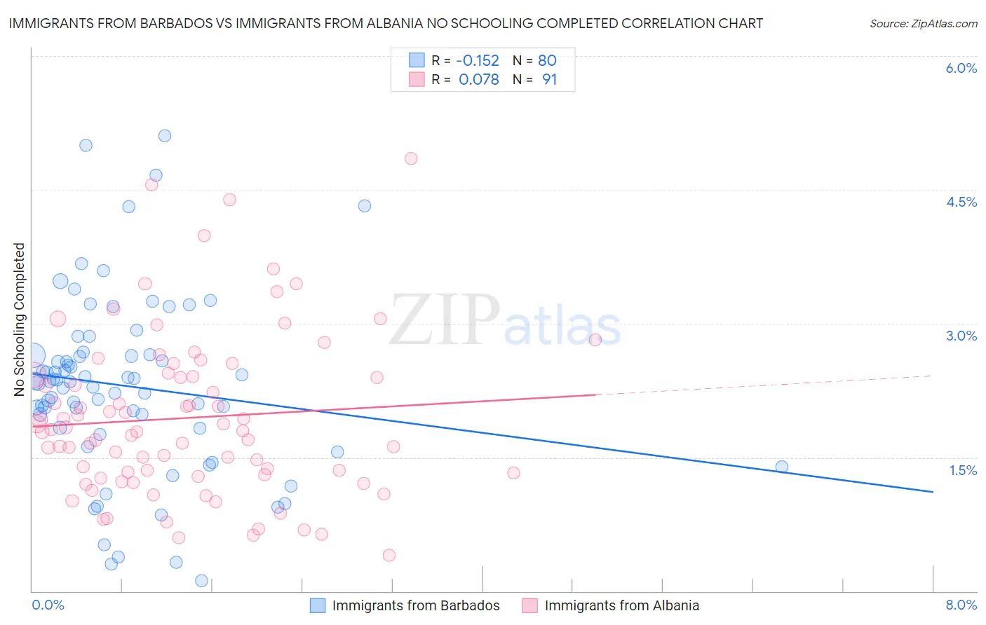 Immigrants from Barbados vs Immigrants from Albania No Schooling Completed