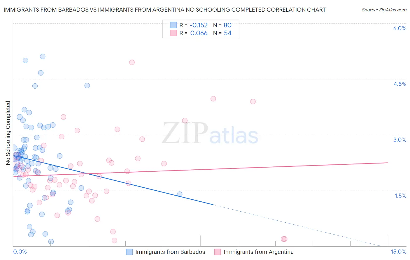 Immigrants from Barbados vs Immigrants from Argentina No Schooling Completed